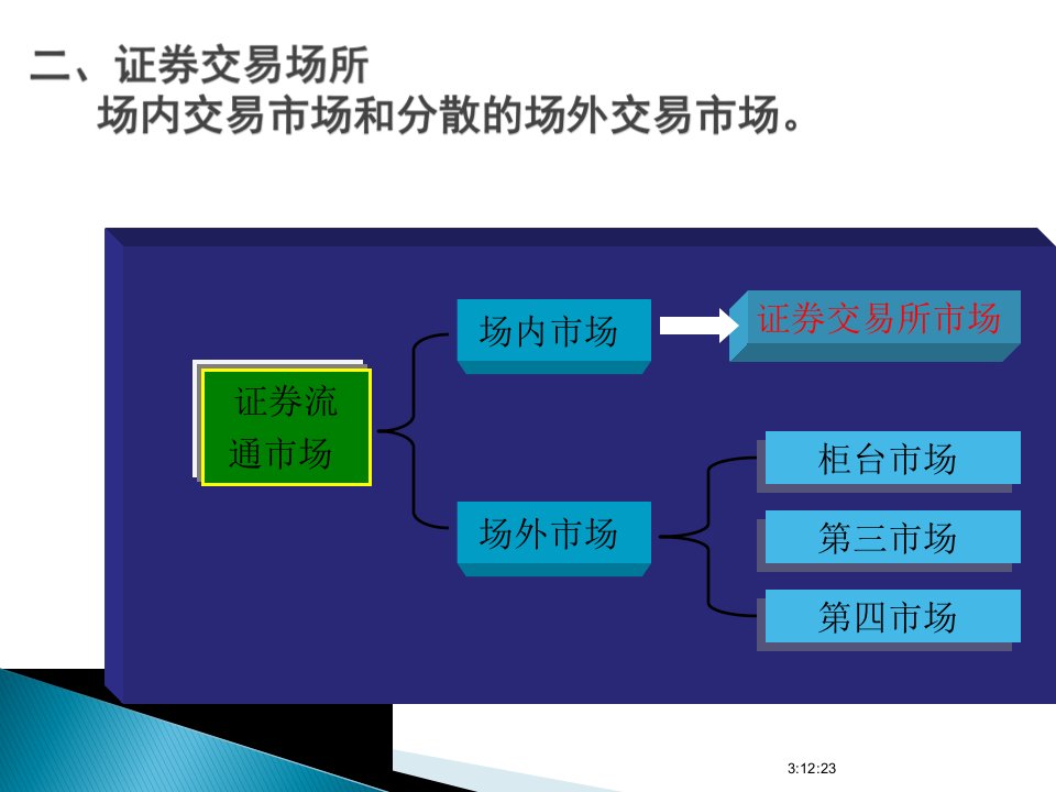 第8章证券交易