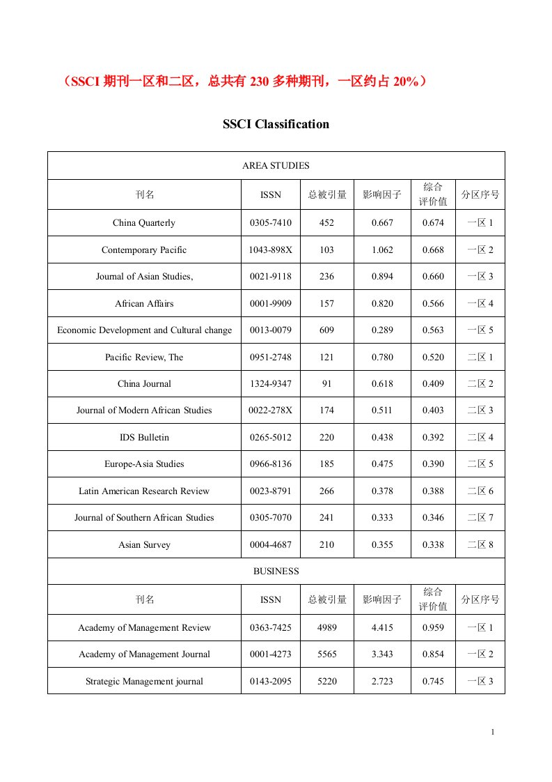 (SSCI期刊一区和二区,总共有230多种期刊,一区约占20%)