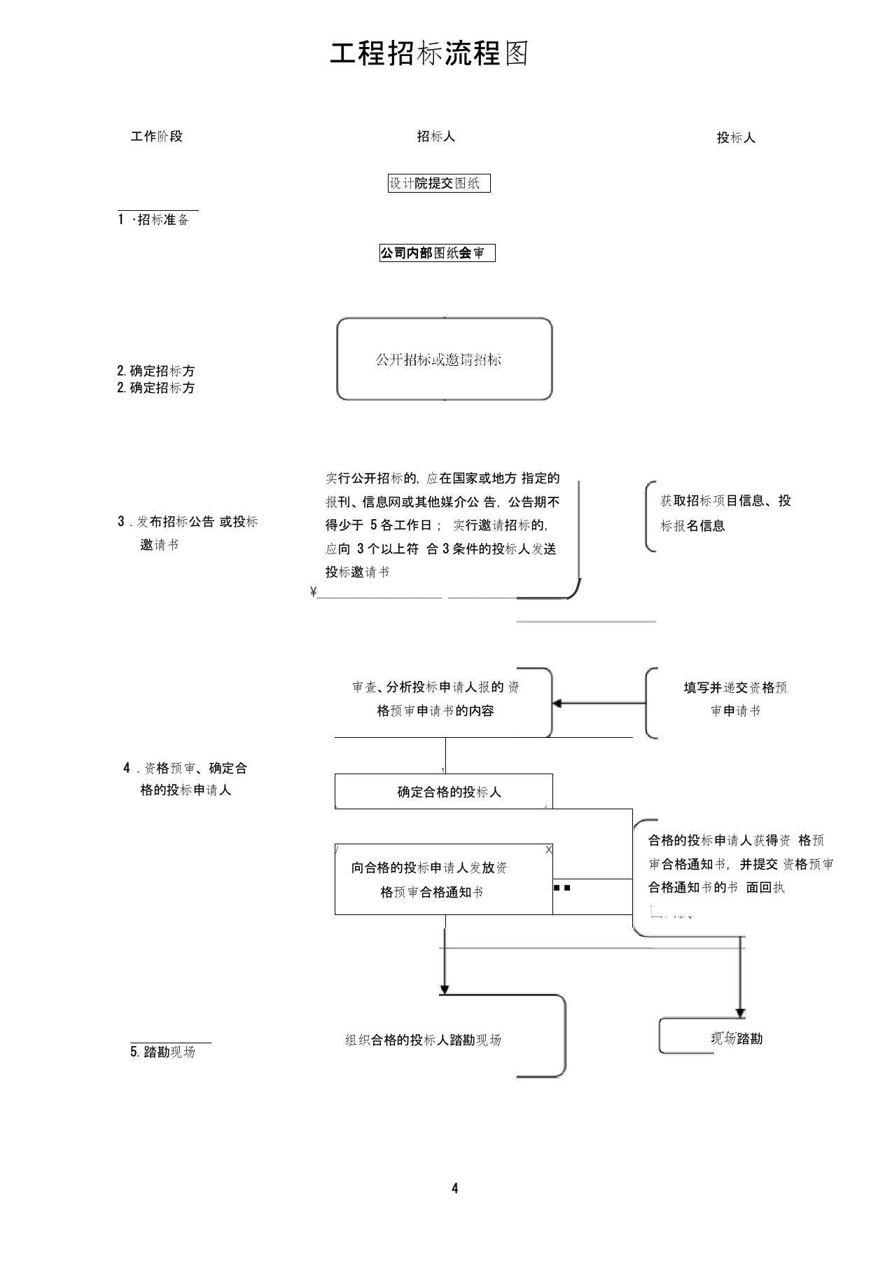 完整版工程招标流程图