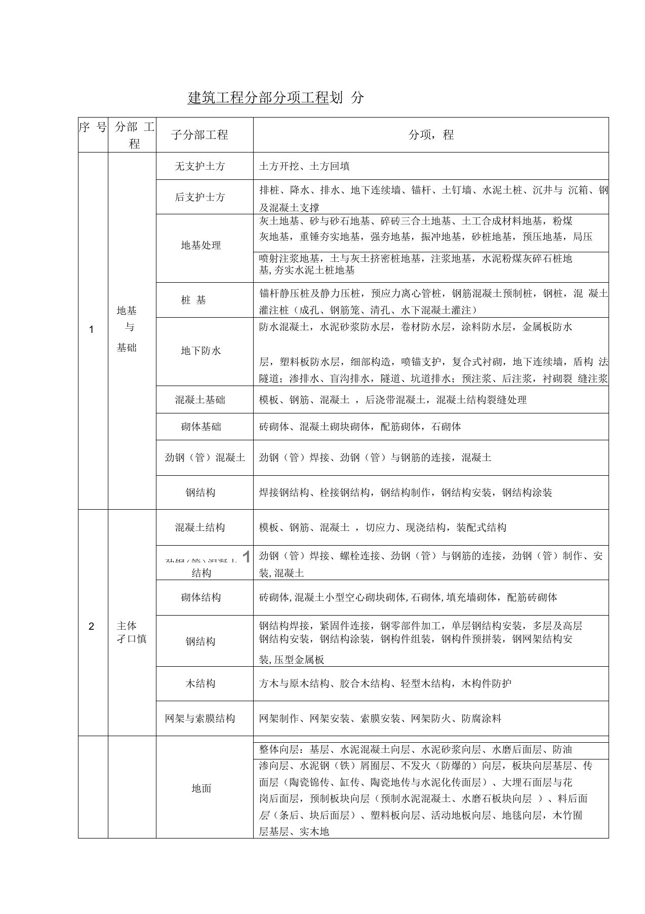 建筑工程分部分项工程十大部分