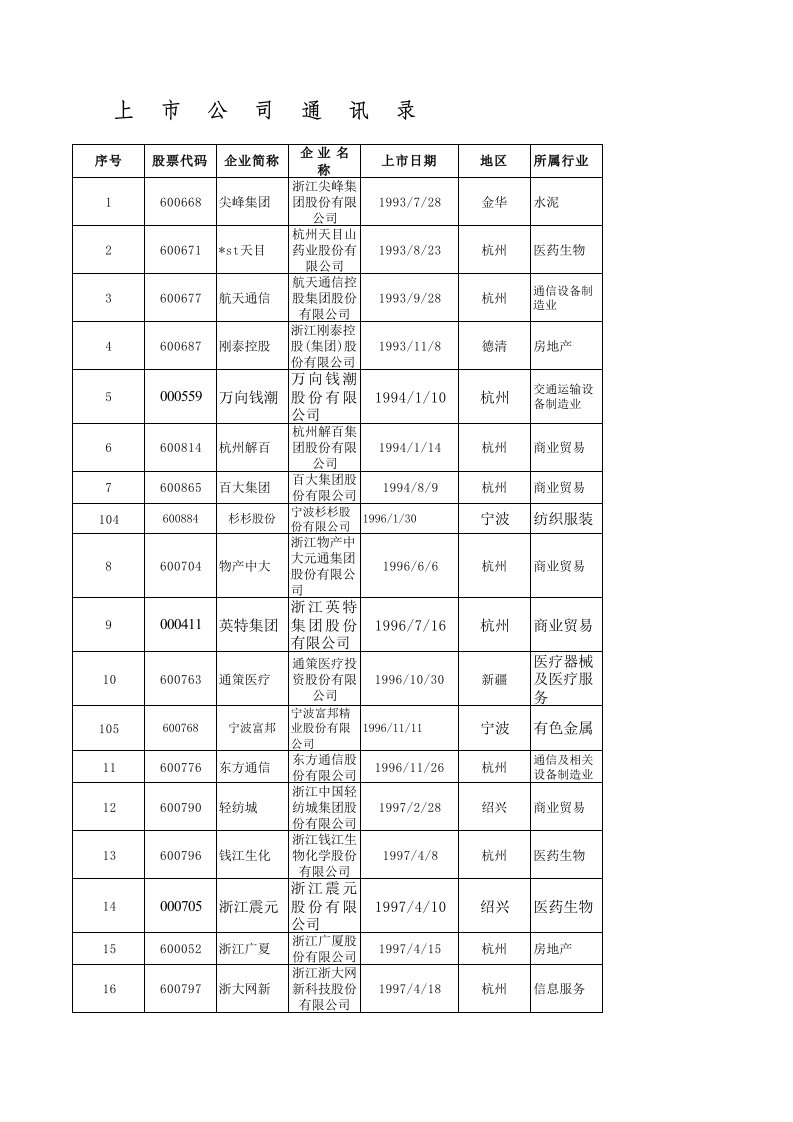 企业上市-浙江省上市公司