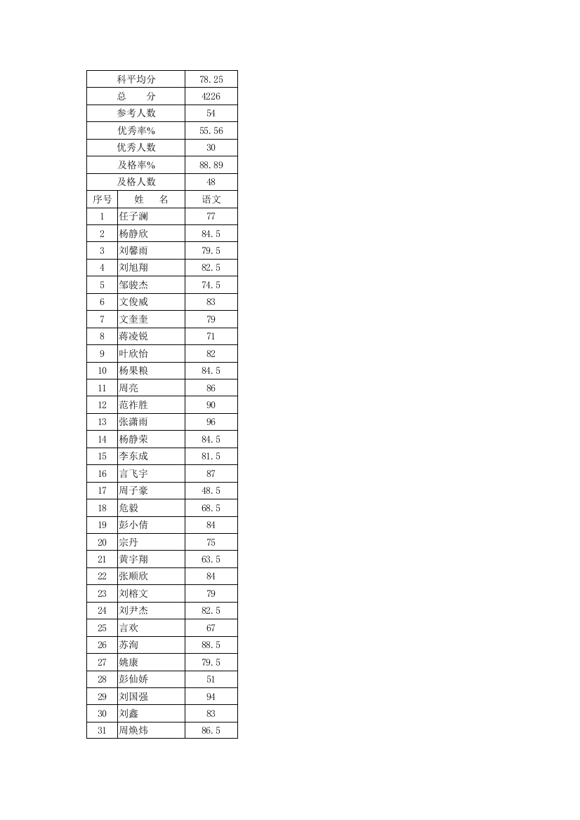 六下语文期末成绩表