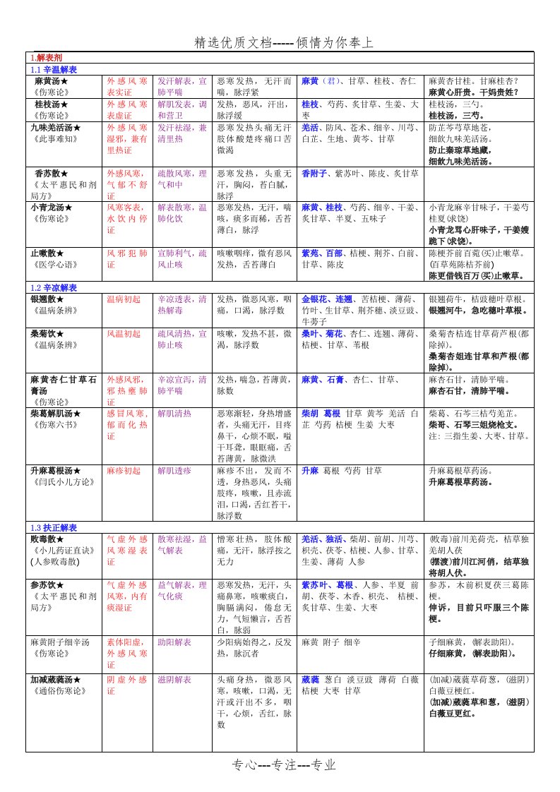 方剂学重点方剂表格整理(共14页)