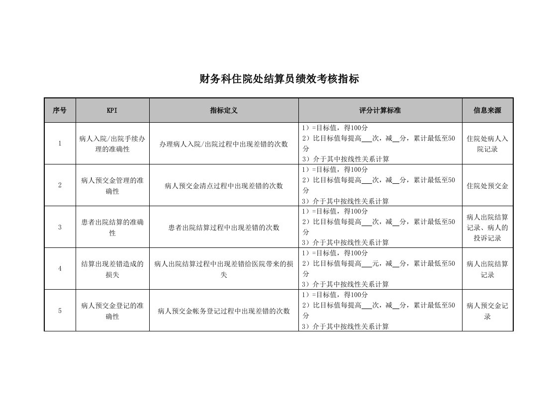 KPI绩效指标-医院财务科住院处结算员绩效考核指标