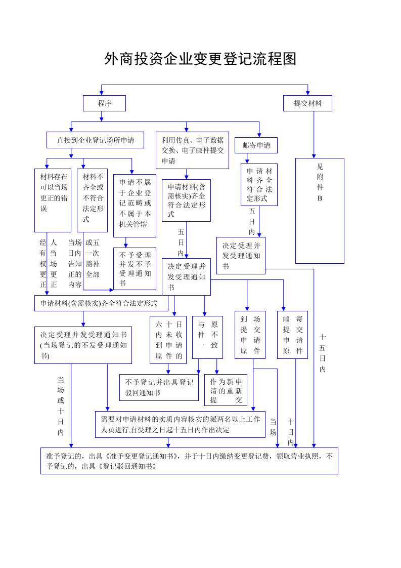 外商投资企业变更登记流程图