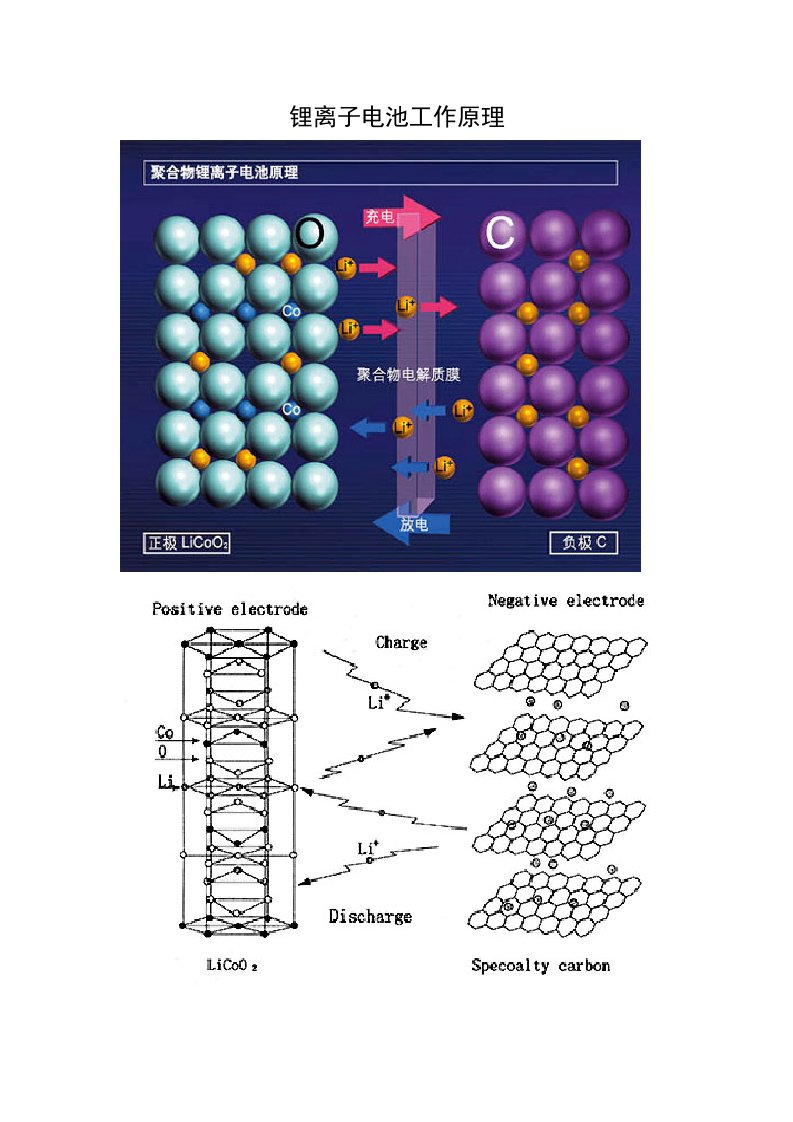 锂离子电池工作原理