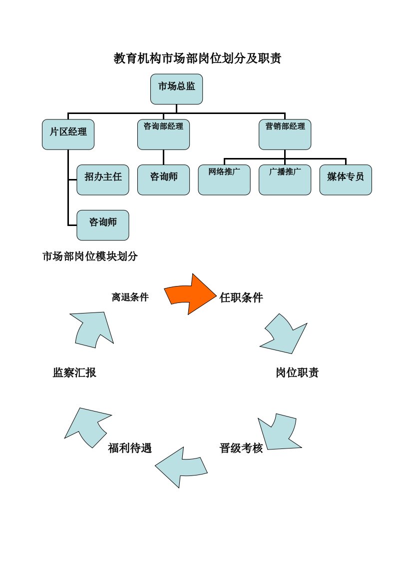 教育机构市场部岗位职责