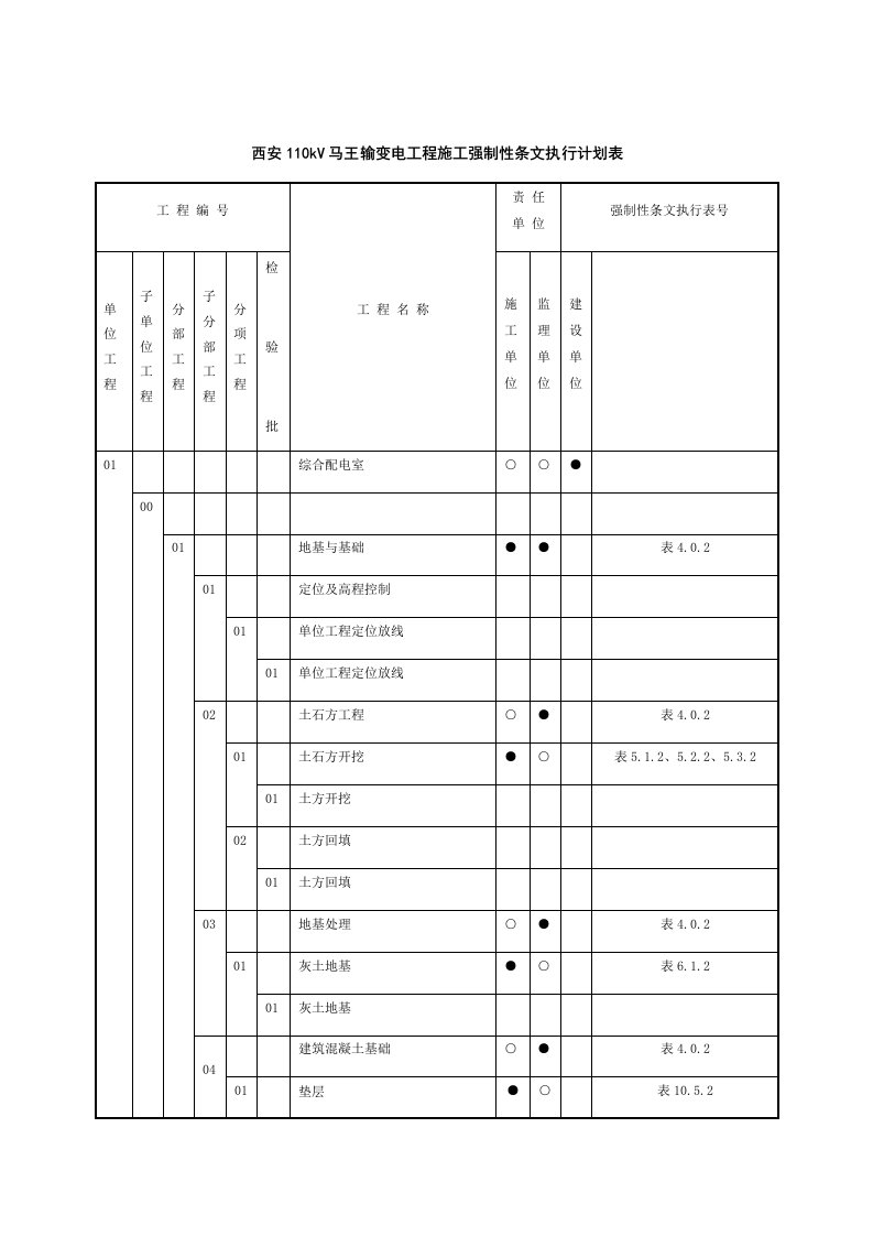 变电站土建施工强制性条文执行计划表