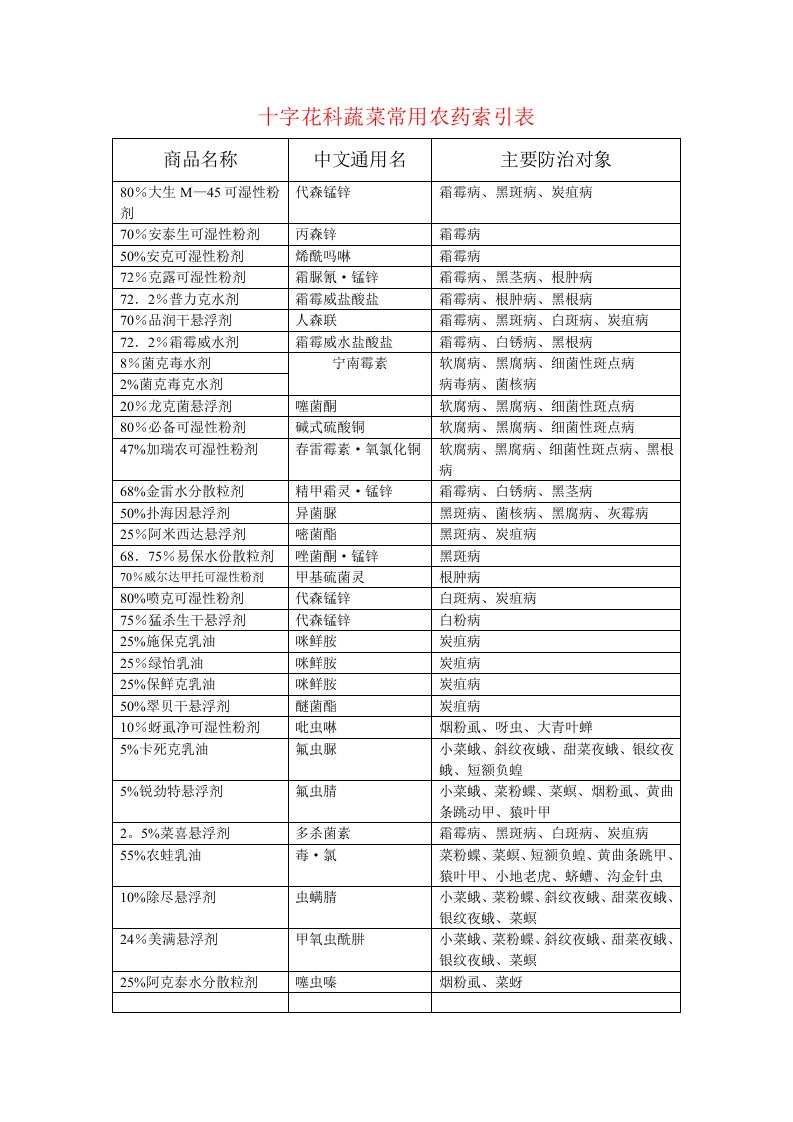 十字花科蔬菜常用药表