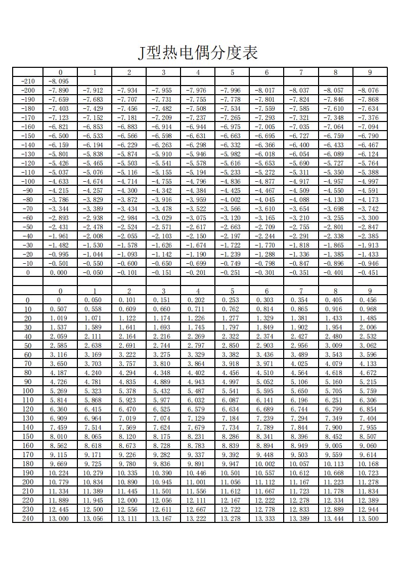 J型热电偶分度表