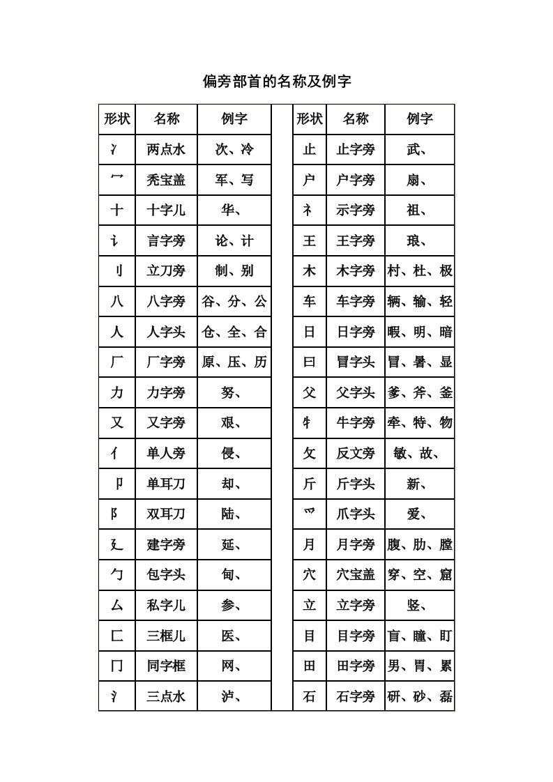 偏旁部首的名称及例字