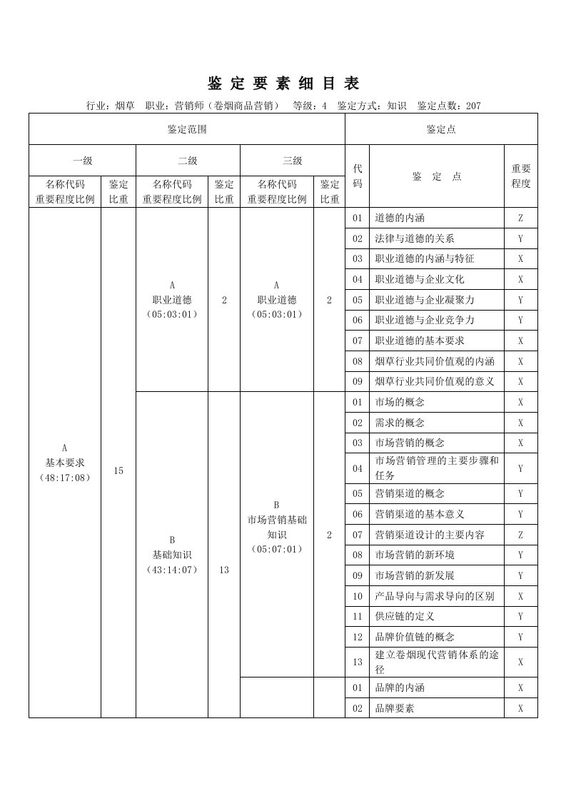 鉴定要素细目表(中级理论)