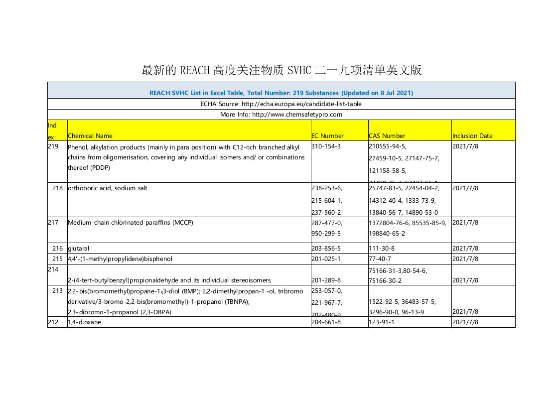 最新的REACH高度关注物质SVHC二一九项清单英文版