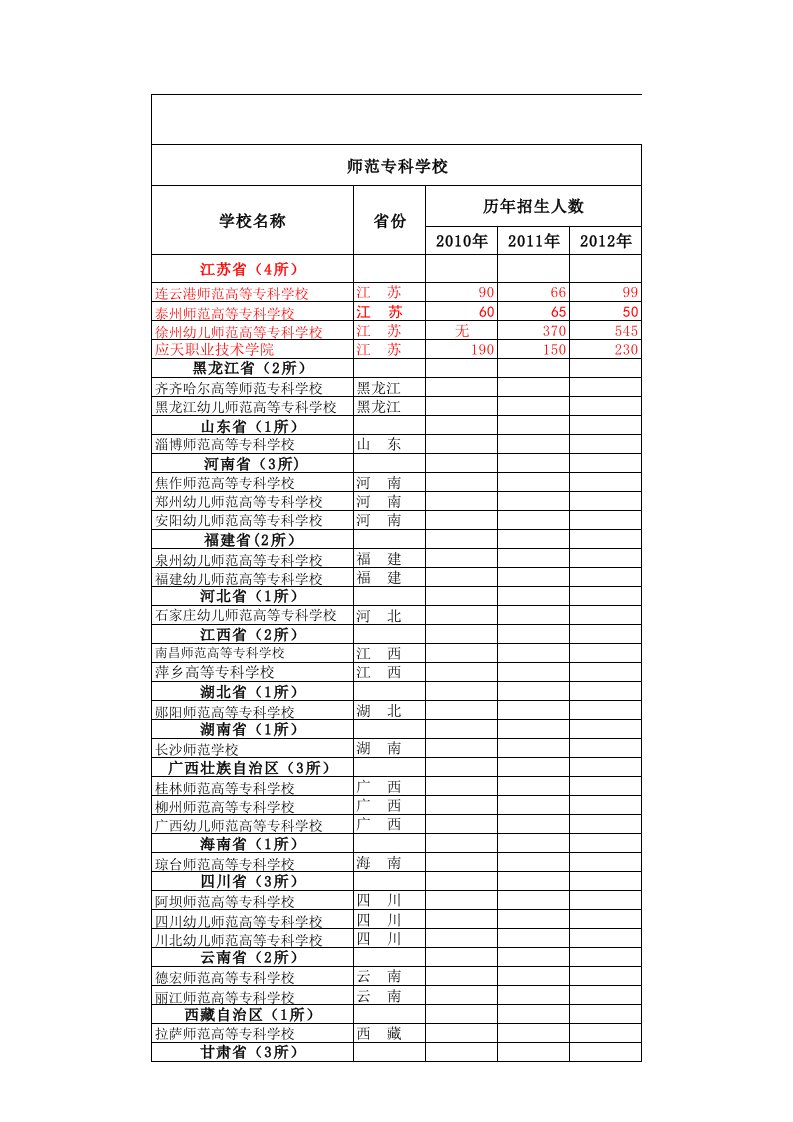 全国学前教育专业学校一览表（精选）