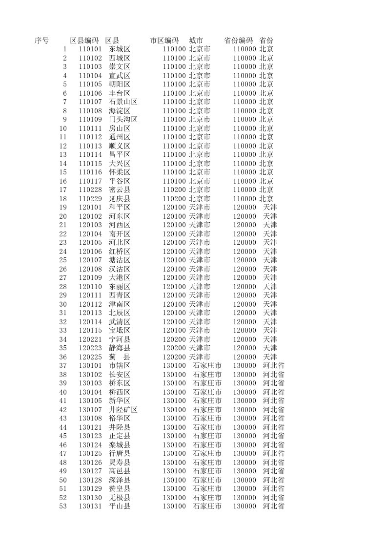 全国省市区数据