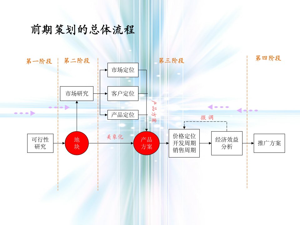 地产前期工作及策划总流程