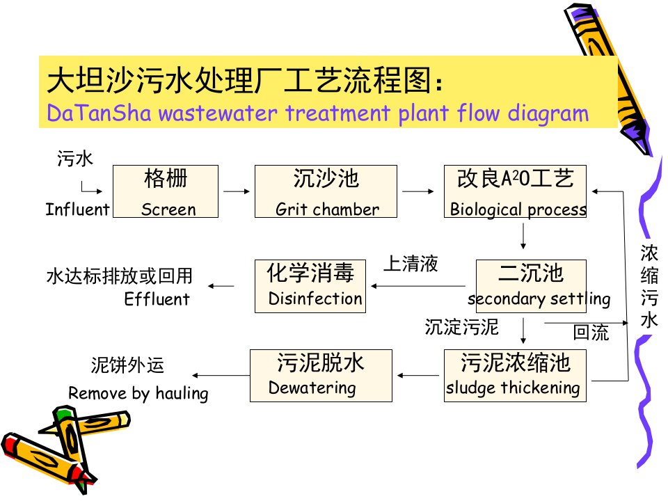 水污染控制工程：第10章污水的物理处理课件