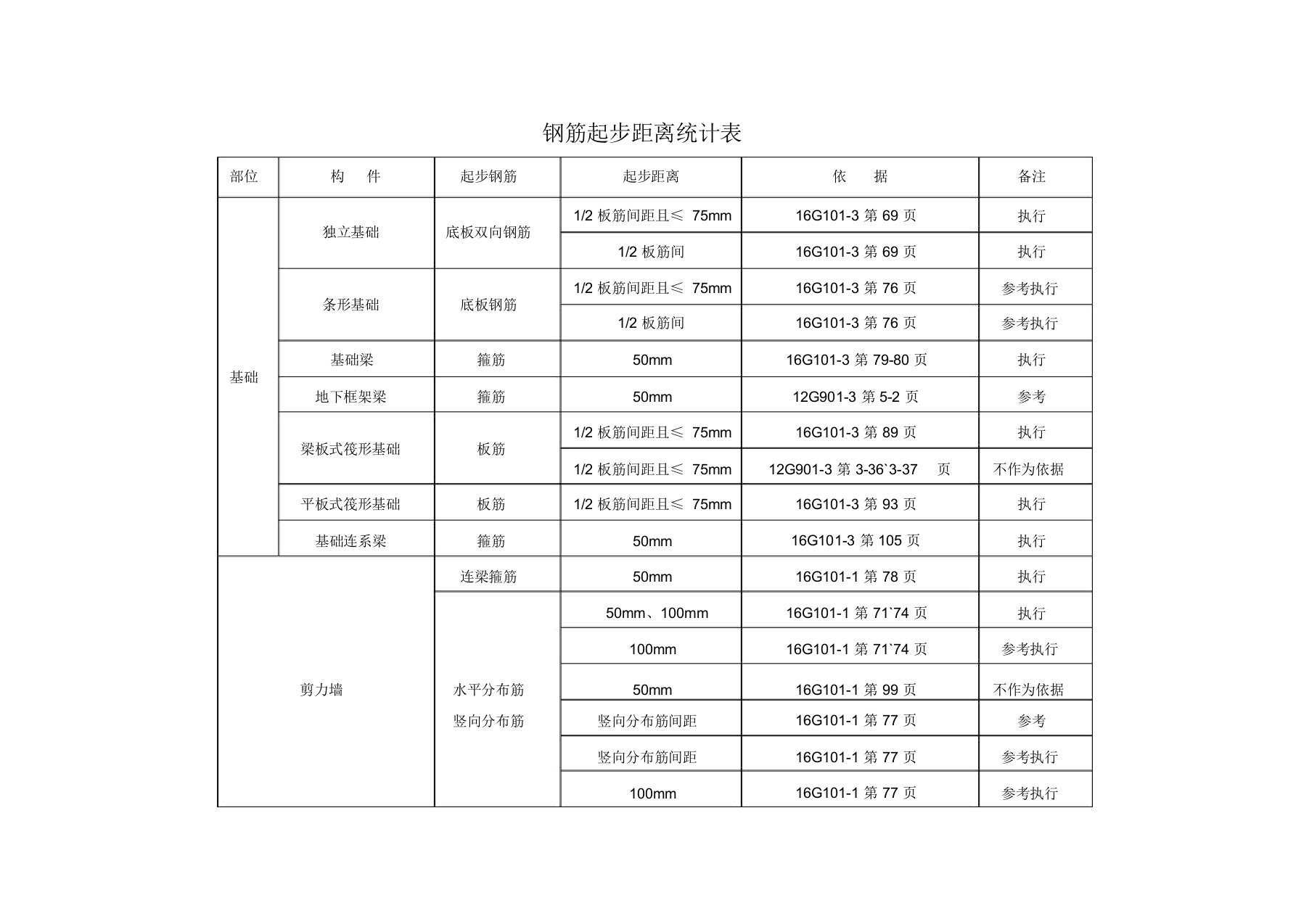 钢筋起步距离统计表(16g101图集)