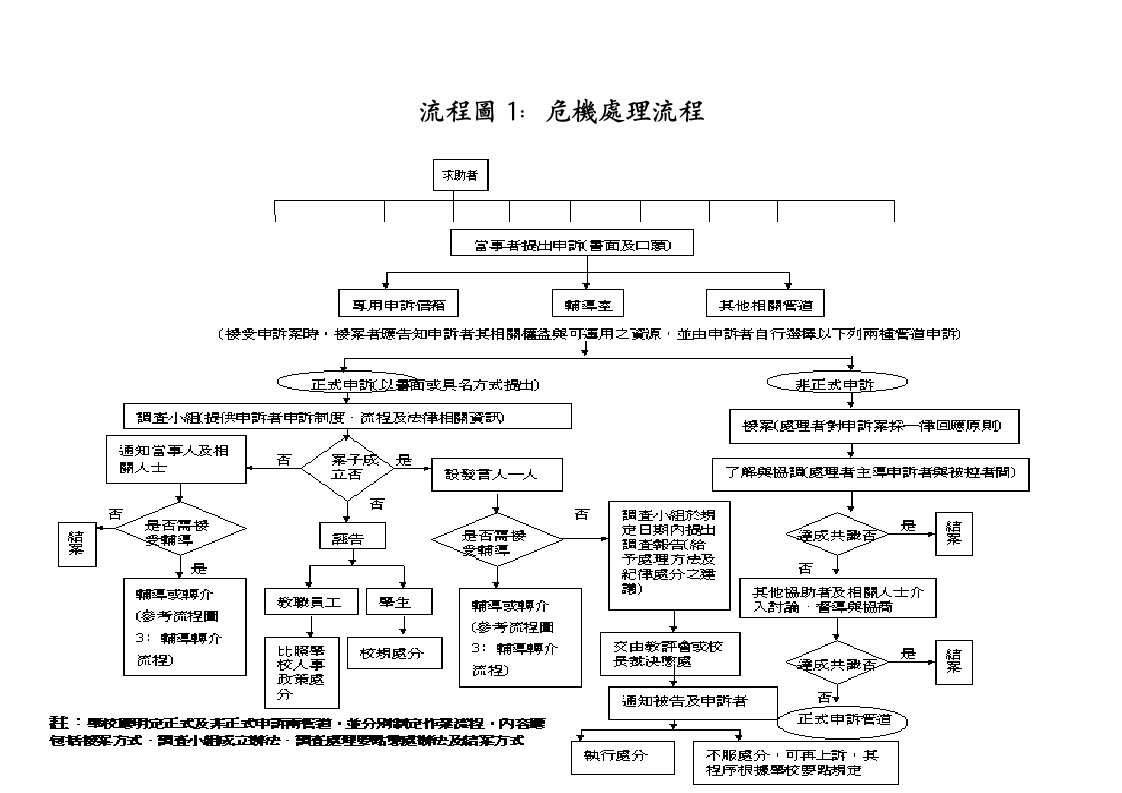 流程图中