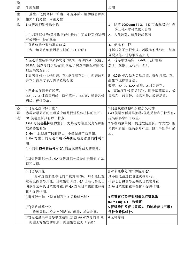 植物生理学整理：激素作用和次级代谢产物