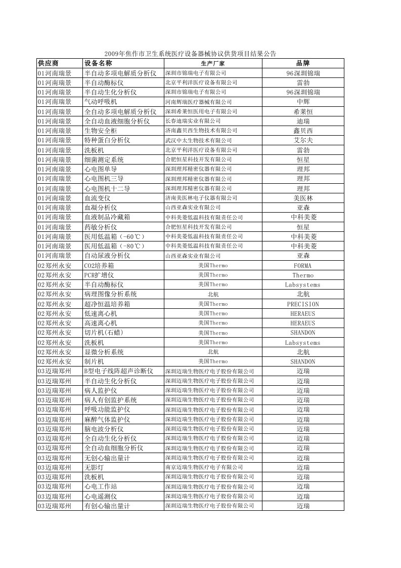 项目管理-X年焦作市卫生系统医疗设备器械协议供货项目结果公