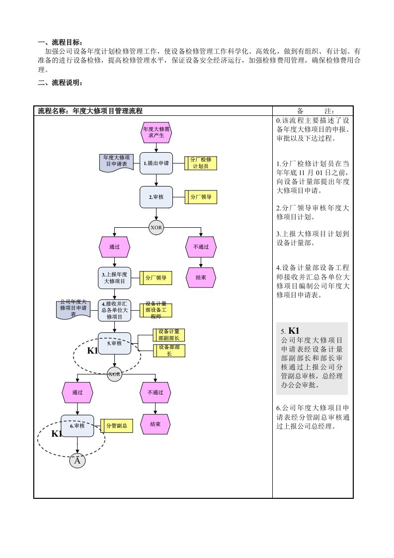 PM01年度大修项目管理流程