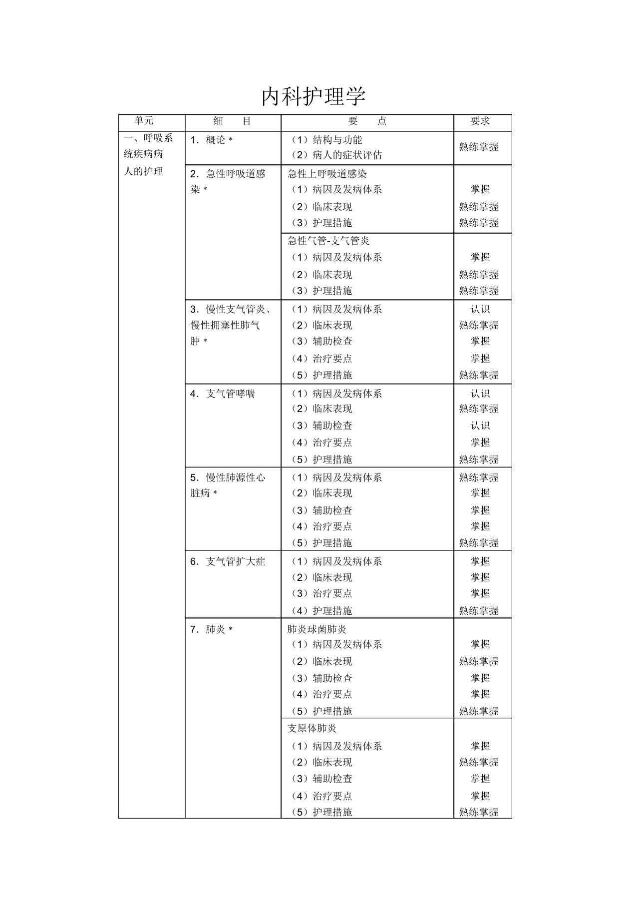 卫生专业技术资格考试主管护师考试大纲——内科护理学