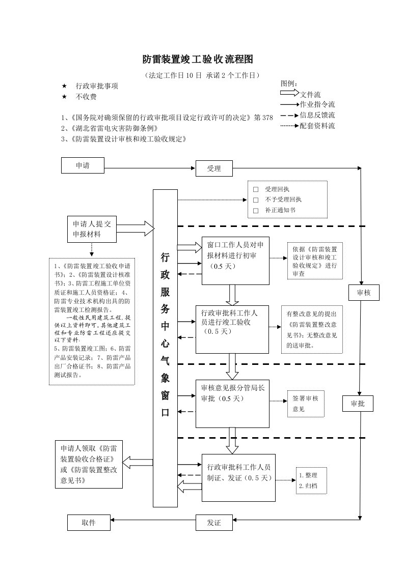 防雷装置竣工验收流程图