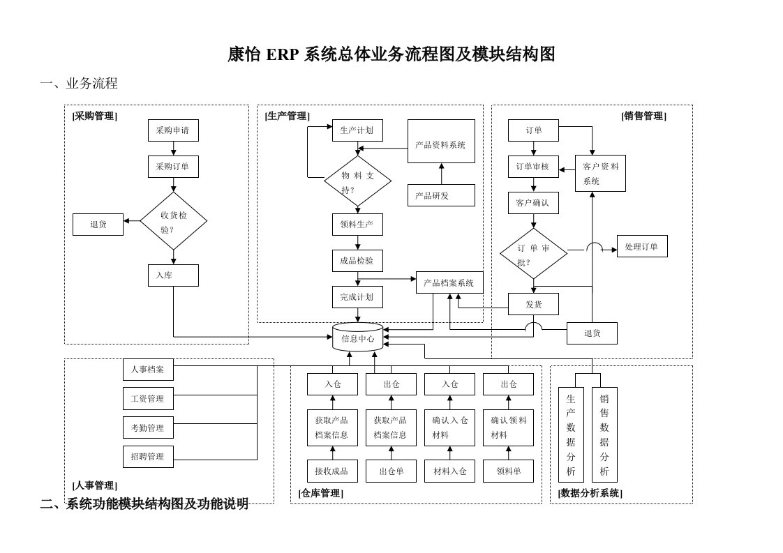 ERP系统流程图及功能结构图