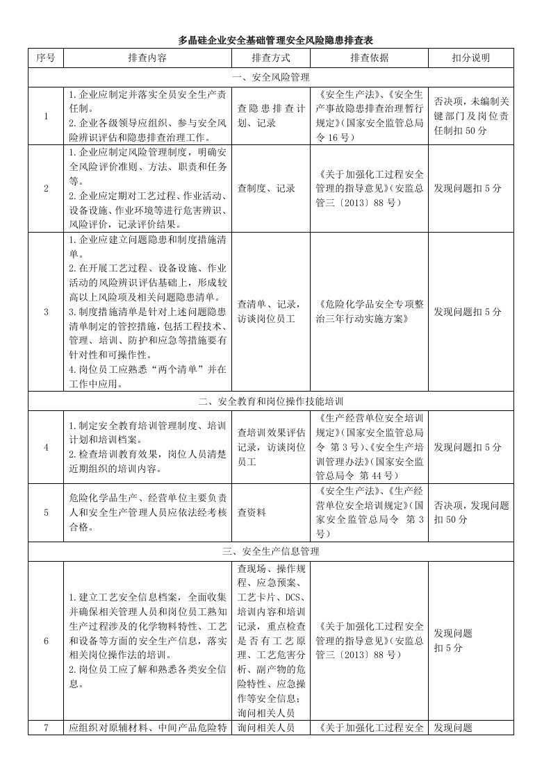 多晶硅企业安全基础管理安全风险隐患排查表