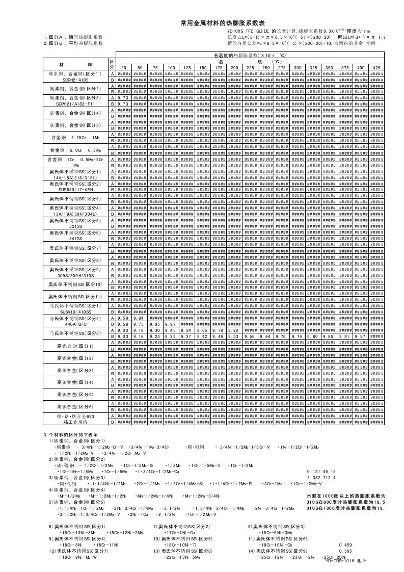 常用金属材料的热膨胀系数表