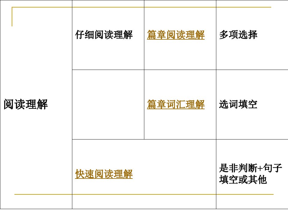 大学英语四级阅读方法介绍-PPT（精）