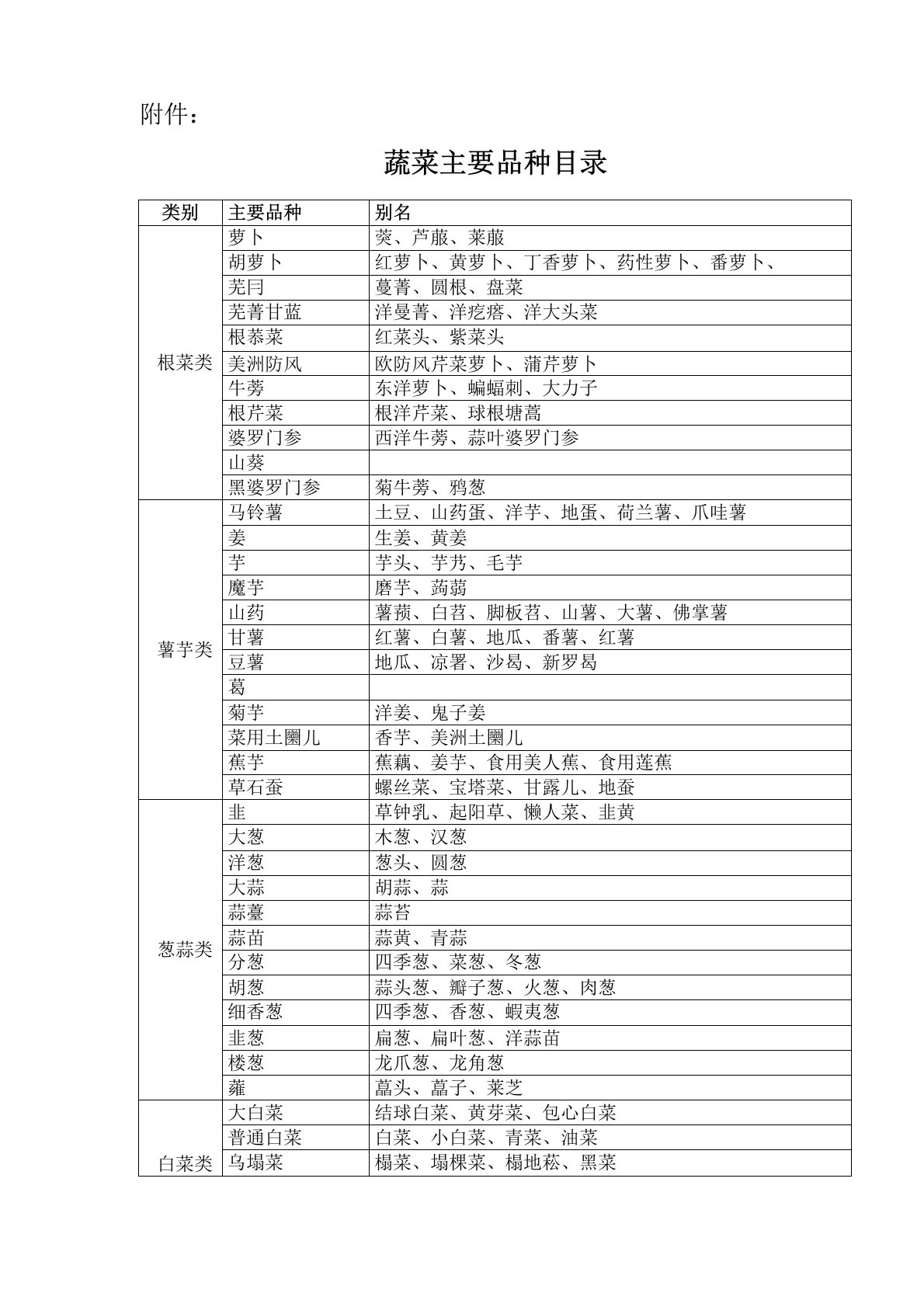 免税蔬菜主要品种目录