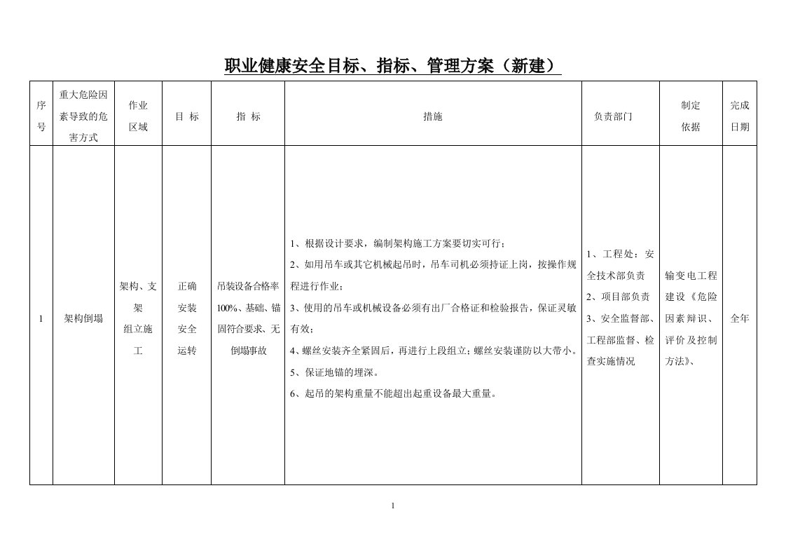 职业健康安全目标、指标、管理方案