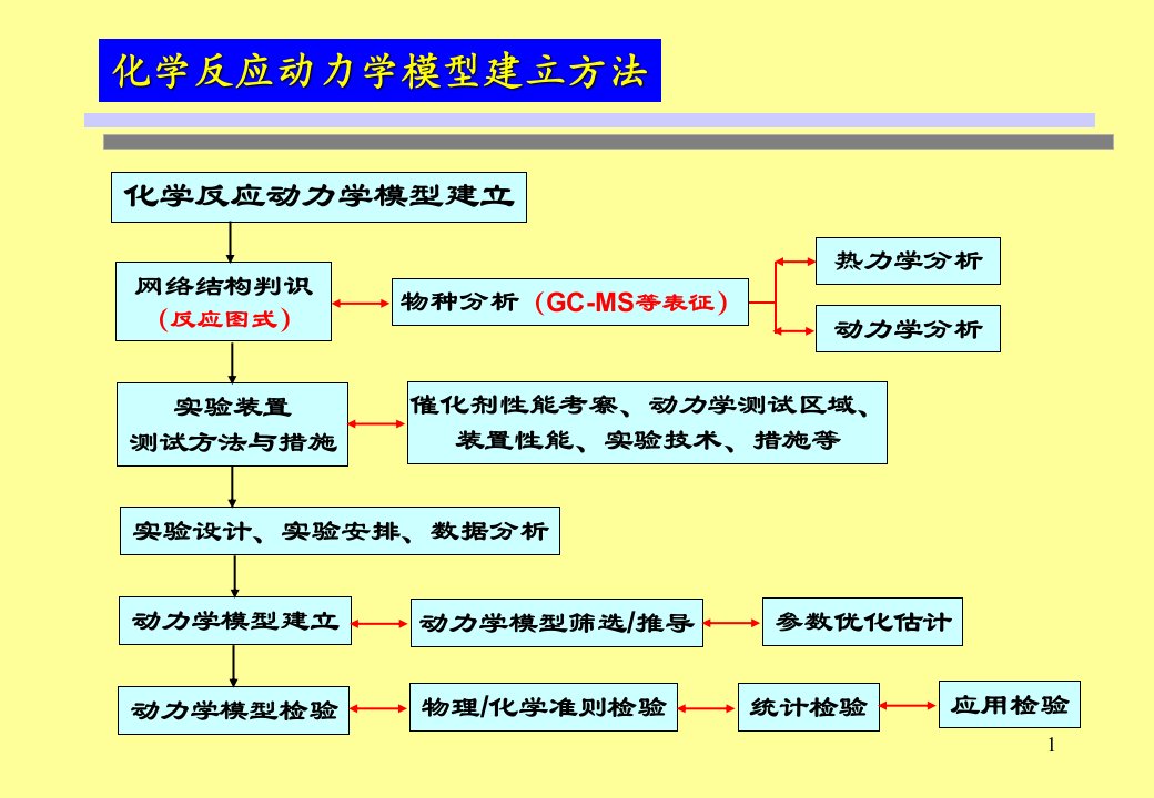 多相催化反应动力学基础理论