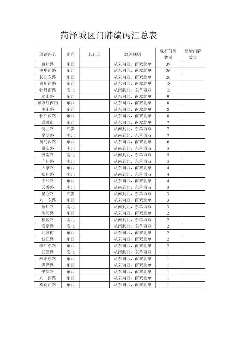 菏泽城区门牌编码汇总表.doc