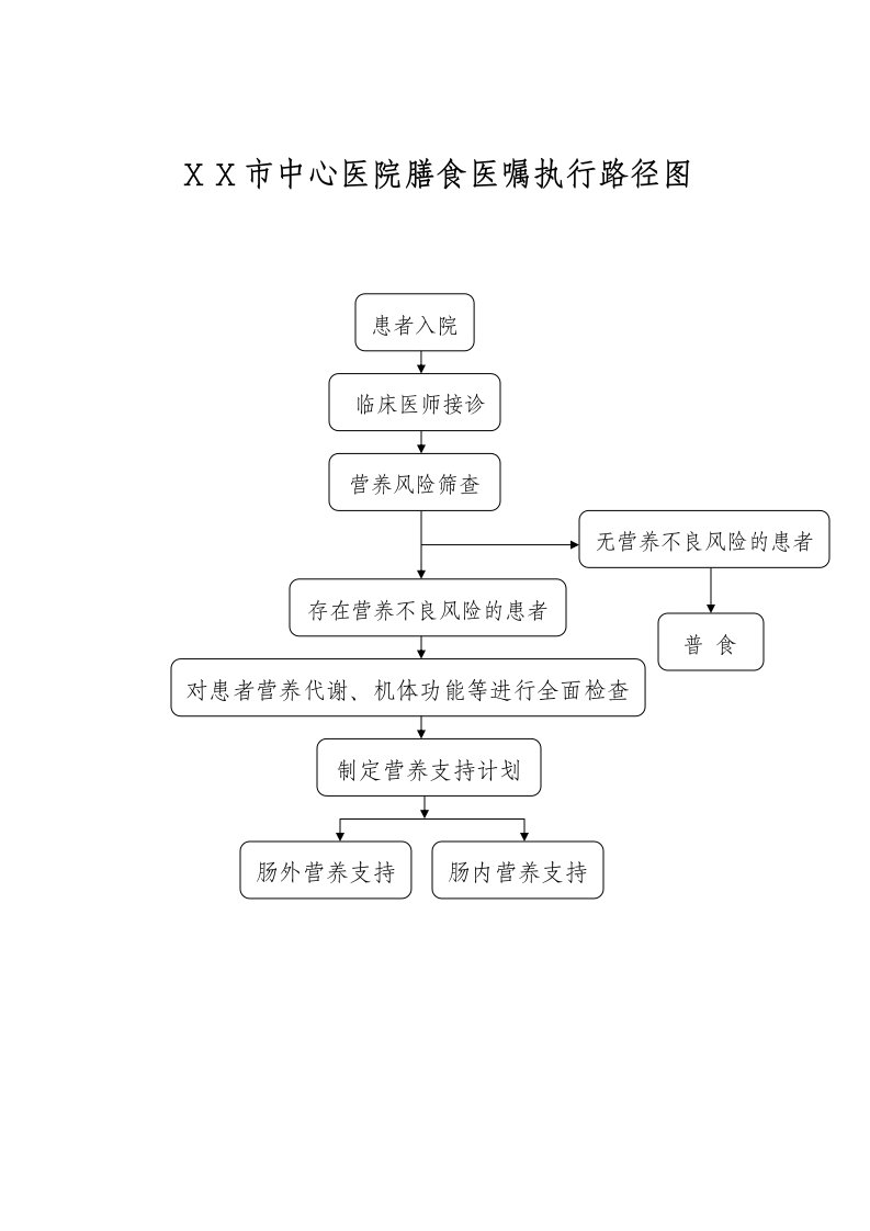 医院膳食医嘱执行路径