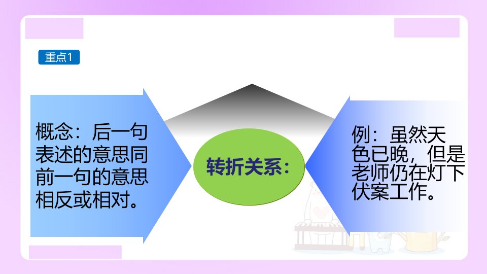 小升初语文知识点精讲转折关系ppt课件