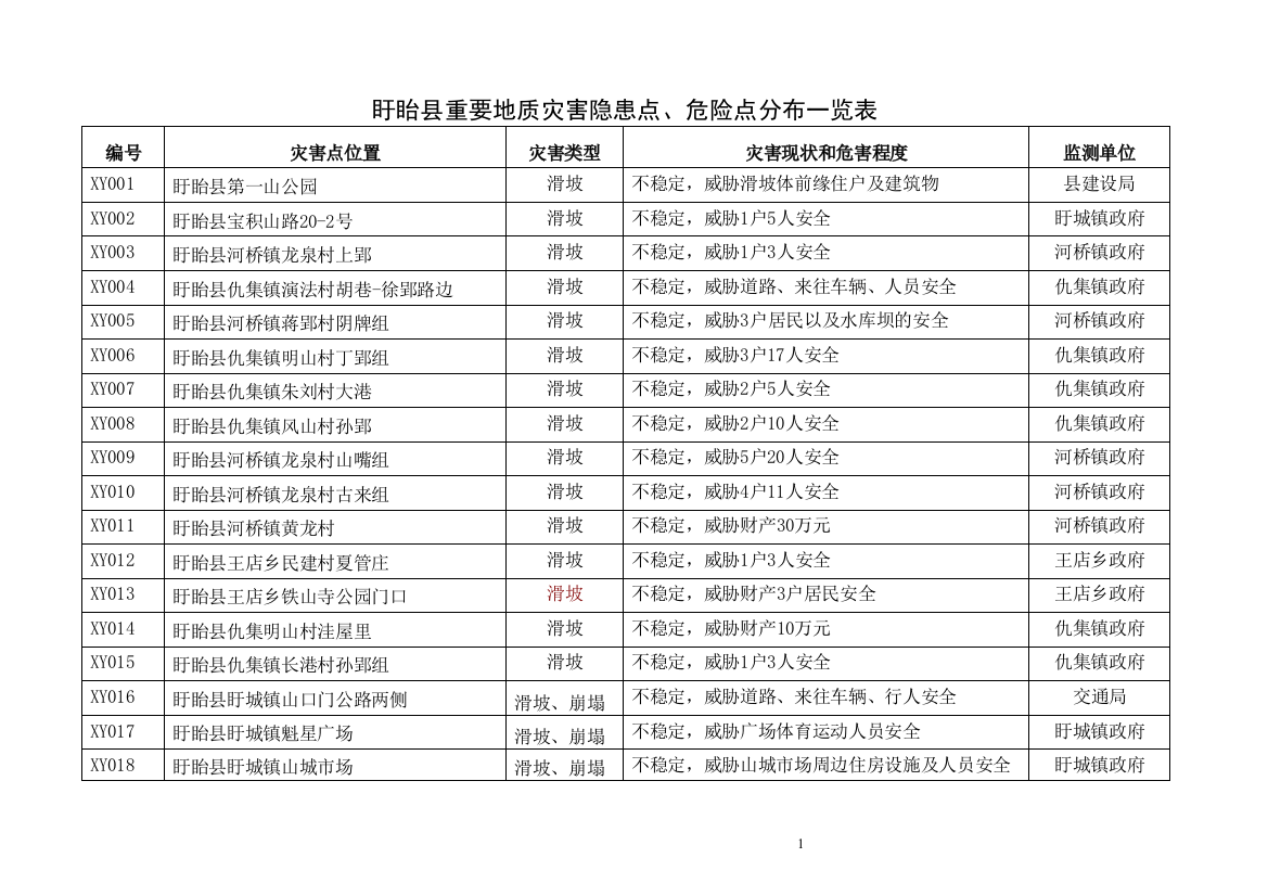 盱眙县重要地质灾害隐患点