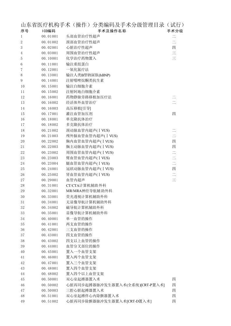 山东省医疗机构手术(操作)分类编码及手术分级管理目录(试行)