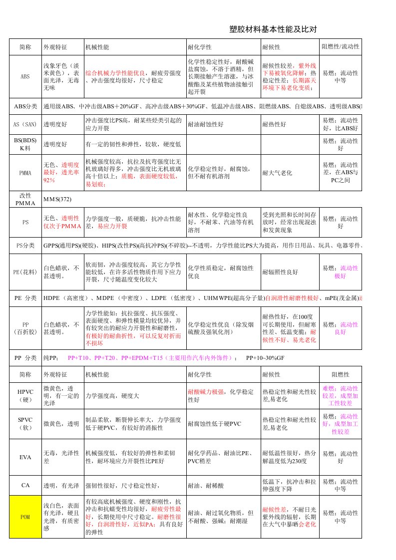 塑胶材料性能介绍及对比