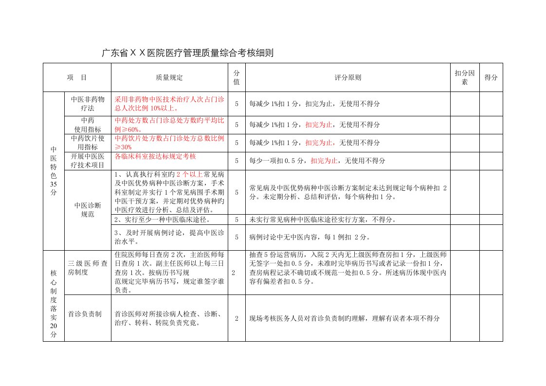 广东省中医医院医疗质量综合考核评分细则