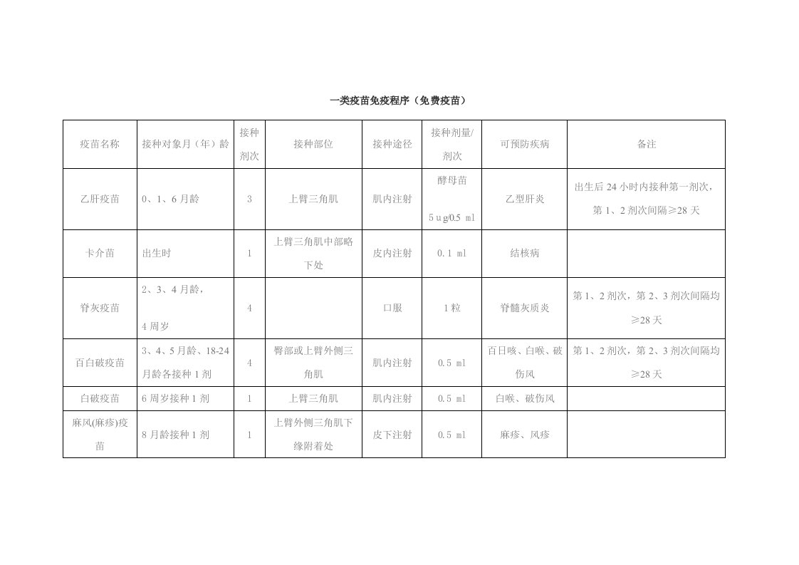 一类疫苗免疫程序（免费疫苗）.doc