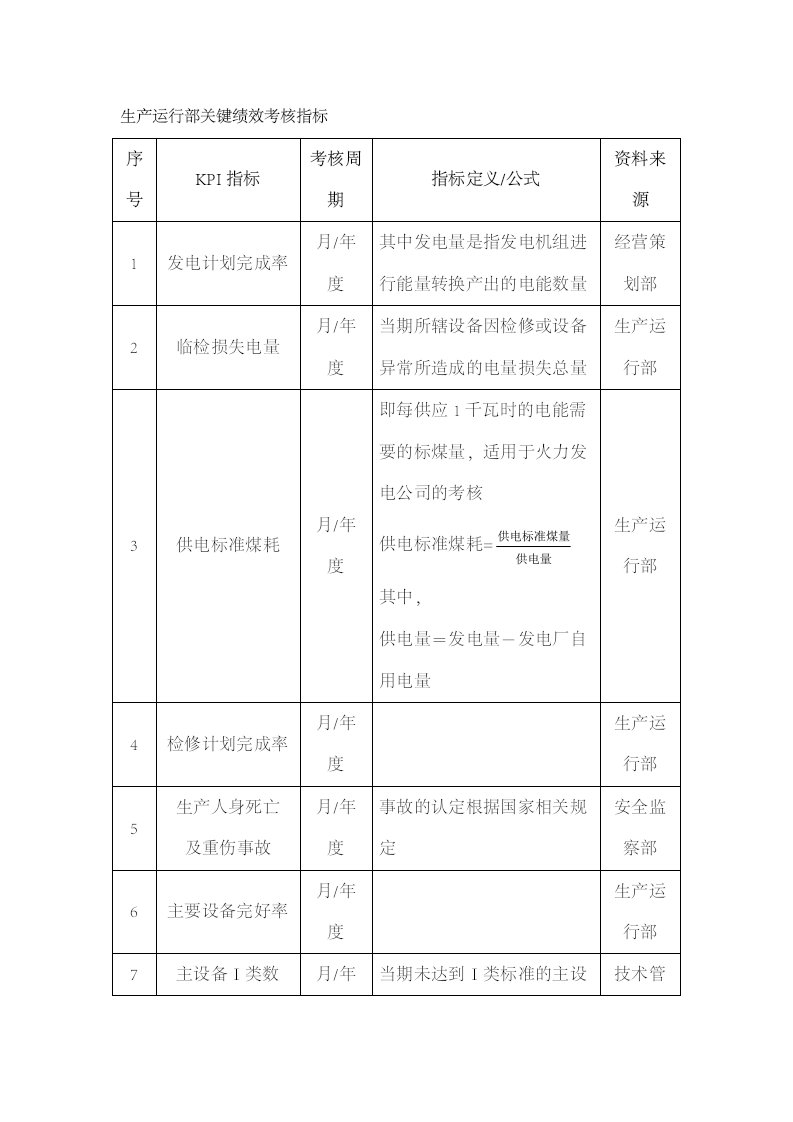 工程资料-170生产运行部关键绩效考核指标