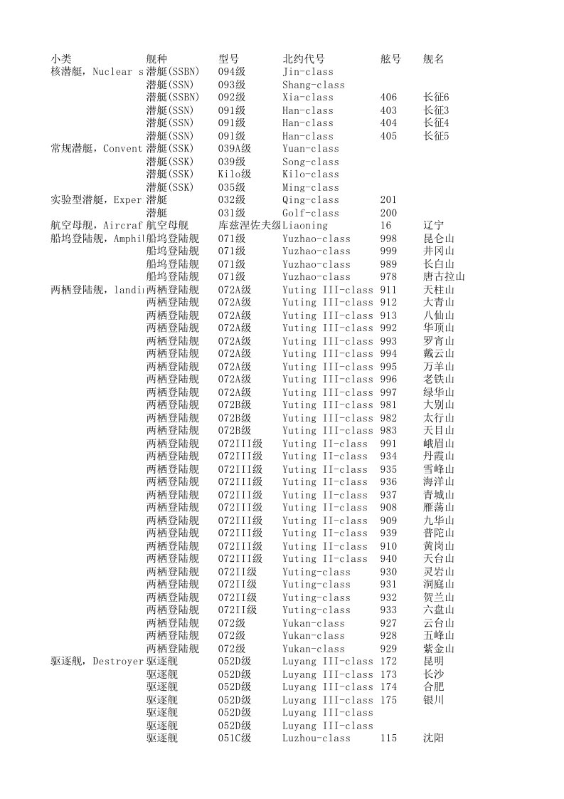 海军舰艇一览表