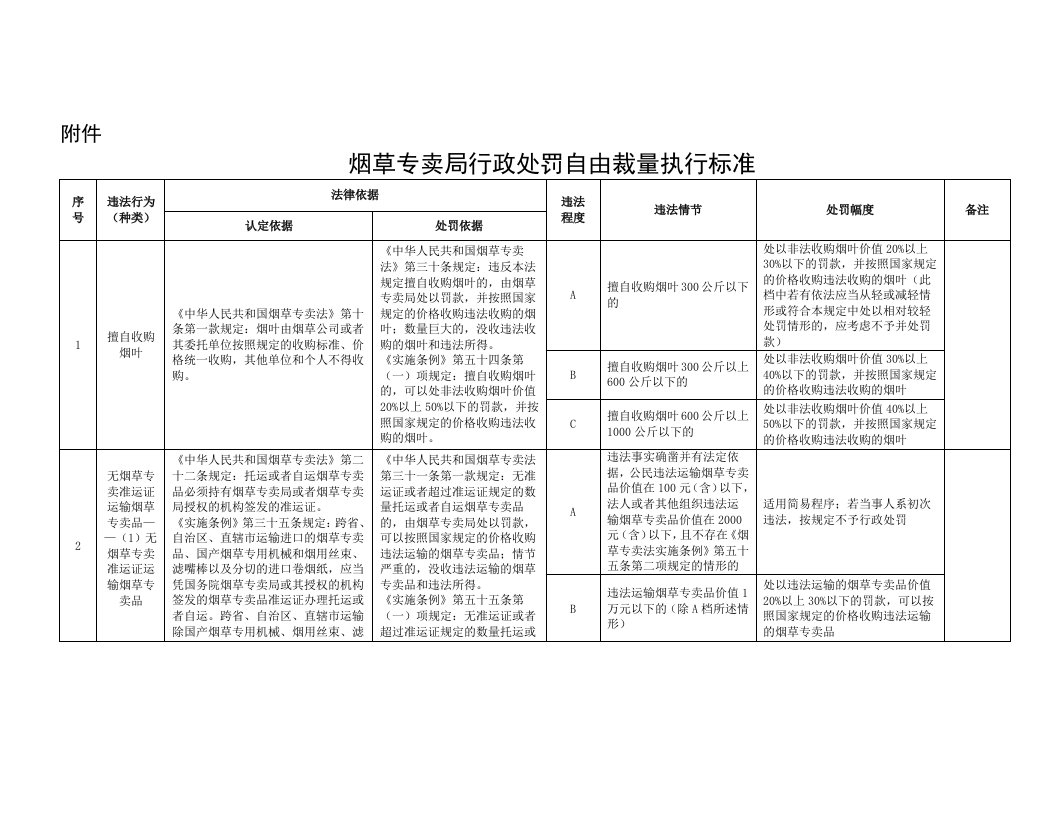 烟草专卖局行政处罚自由裁量执行标准