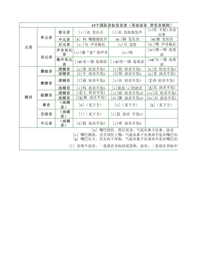 48个国际音标发音表(英语语音