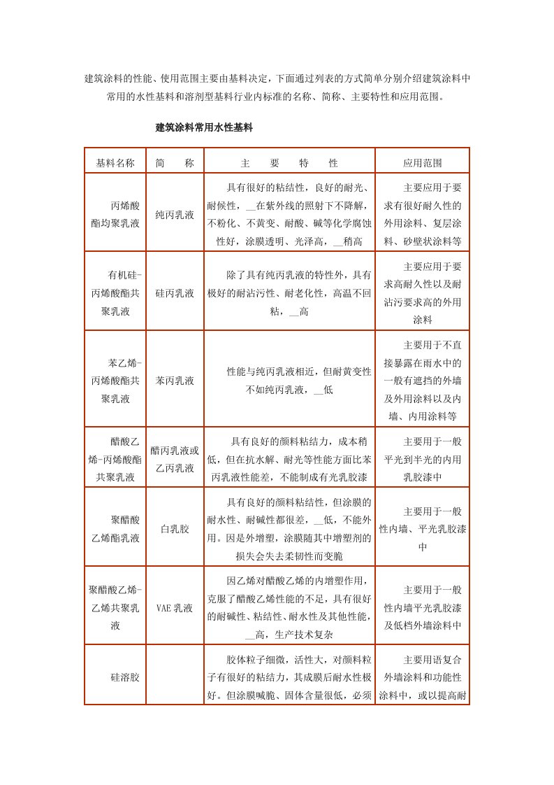 建筑涂料的基料名称、简称、特性、应用范围