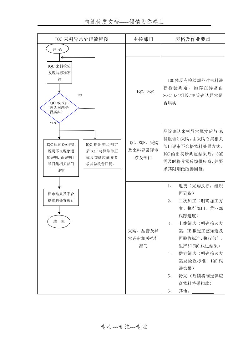 IQC来料异常处理流程(共1页)