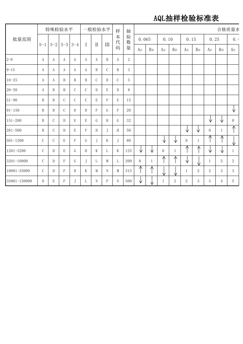 AQL抽样检验标准表